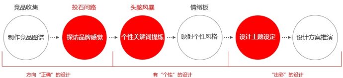 視覺設計該如何賦予產品個性？三聯