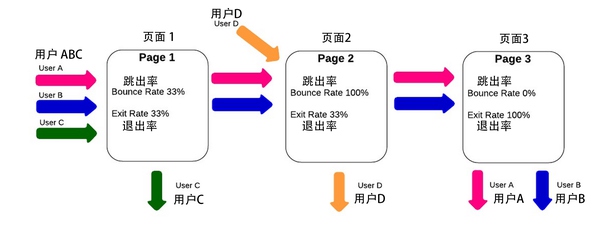 淺談交互設計師要知道的「數據分析」兩三事 三聯