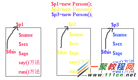 PHP面向對象(OOP)編程：“$this”的特殊用法