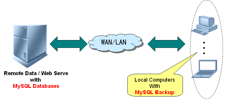 MySQL數據庫自動定時備份策略與恢復教程