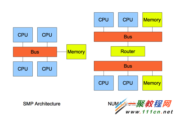 分析MYSQL在LINUX上優化三大要點