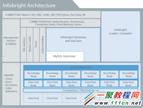 MySQL數據倉庫解決方案 Infobright 詳解