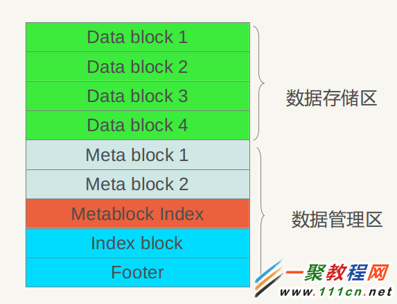 google數據庫Leveldb小試及實現原理詳解