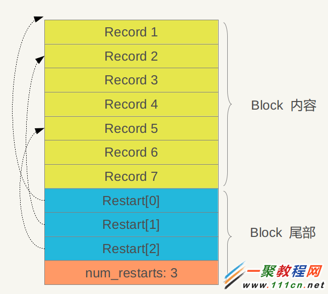 google數據庫Leveldb小試及實現原理詳解