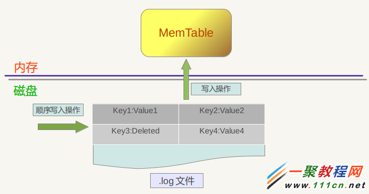 google數據庫Leveldb小試及實現原理詳解