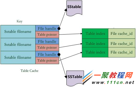 google數據庫Leveldb小試及實現原理詳解