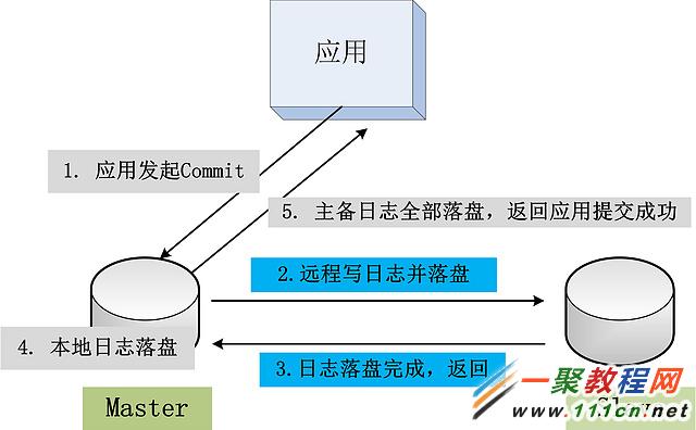 1 redo log同步