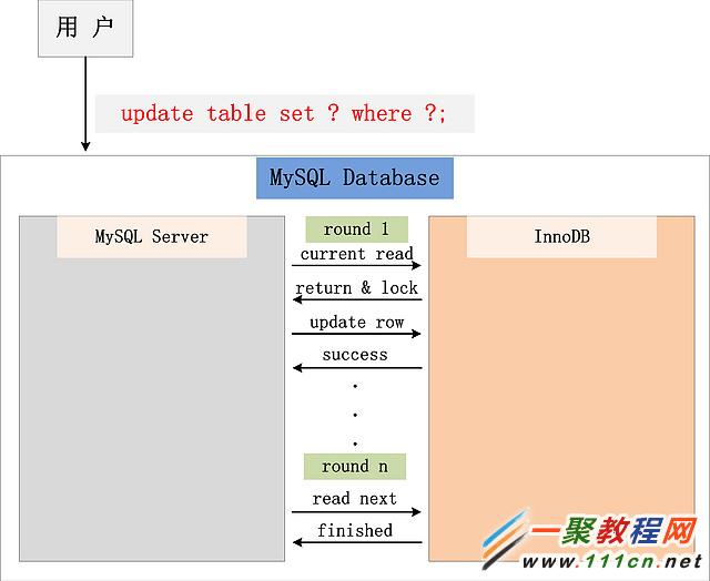 update 執行流程