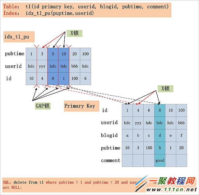 SQL加鎖