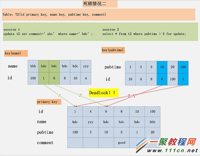 死鎖用例2