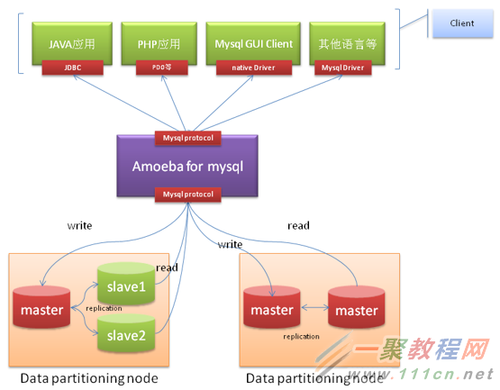 amoeba-for-mysql