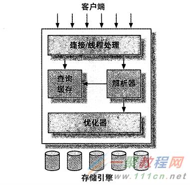 Mysql邏輯架構圖