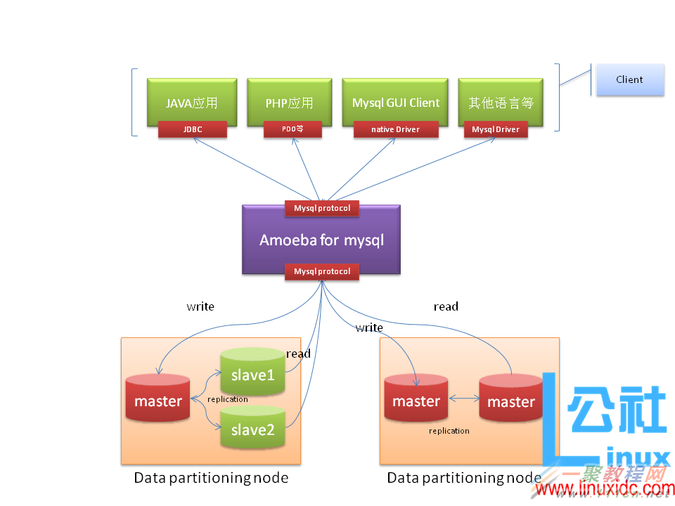 Amoeba for Mysql主從分離模式