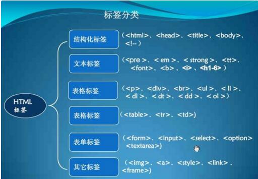 html5常見標簽