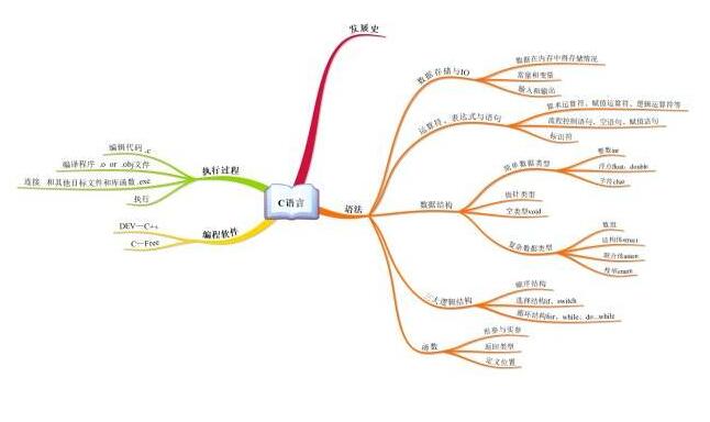 c語言編程入門