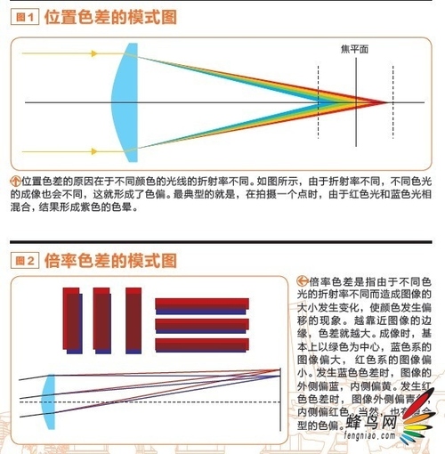 什麼是色差