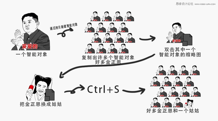 分析PS軟件中智能對象工具的使用技巧