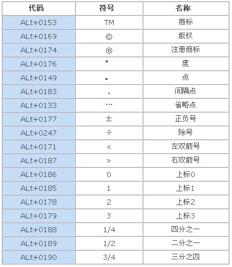 給PS新手列舉一些小技巧和快捷鍵