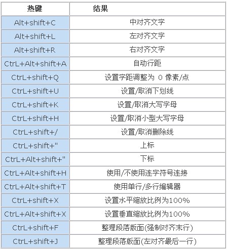 給PS新手列舉一些小技巧和快捷鍵