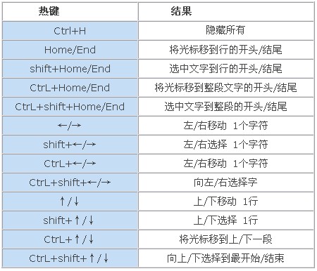 給PS新手列舉一些小技巧和快捷鍵