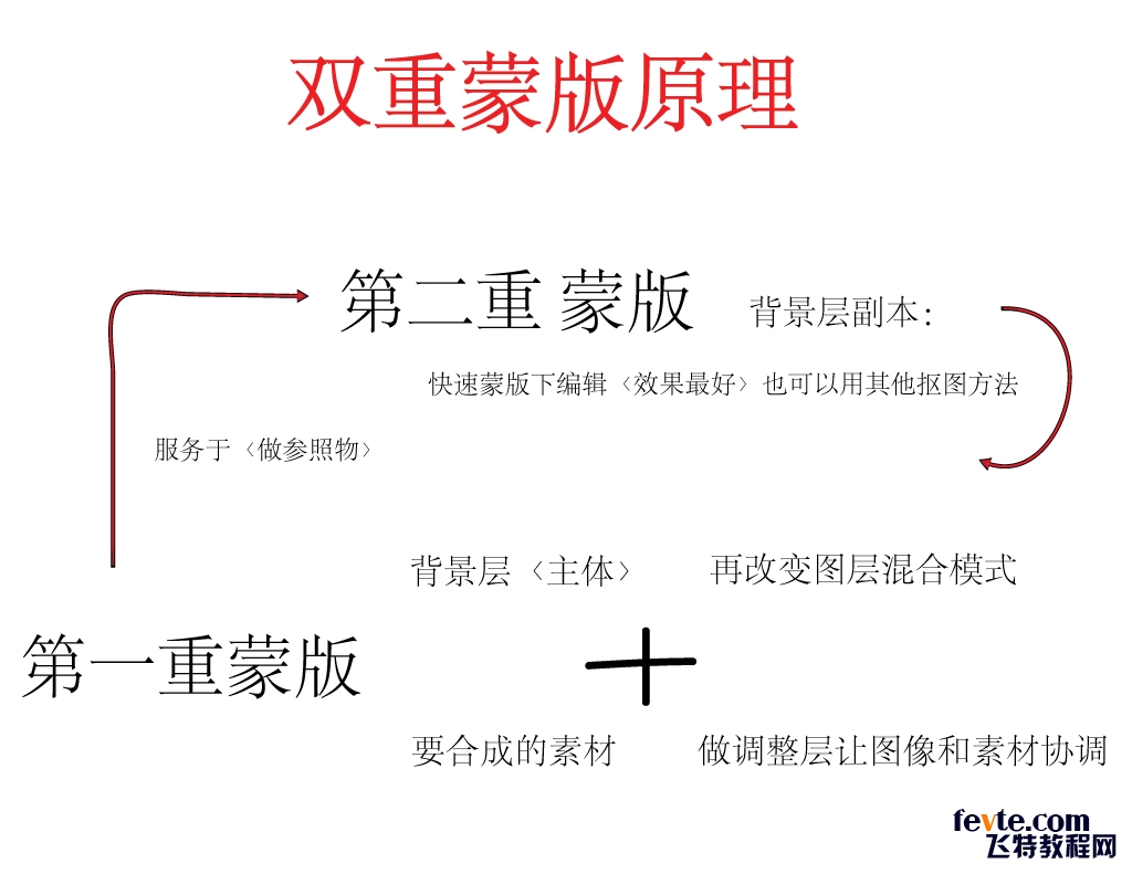 PS摳圖新思路：雙重蒙版 三聯