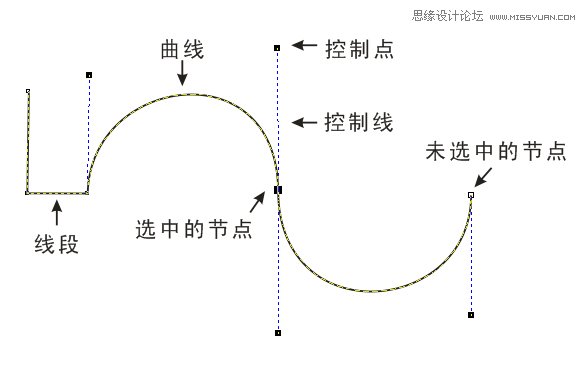 CorelDRAW解析貝塞爾工具使用技巧,PS教程,思緣教程網