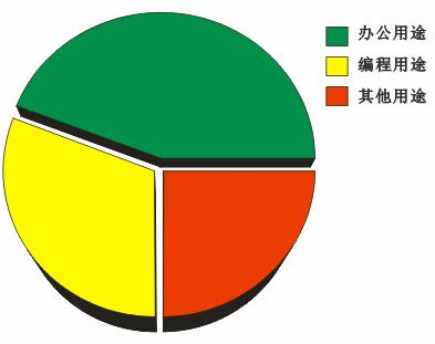 CDR繪制餅狀圖 三聯