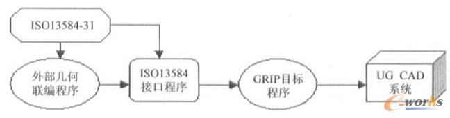 基於IS013584標准的螺紋實體模型的實現 三聯