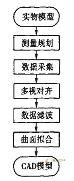 逆向工程CAD建模關鍵技術研究 三聯