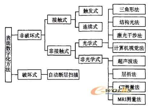 逆向工程CAD建模關鍵技術研究