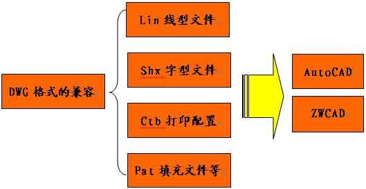 實用CAD教程之如何告別字體文件亂碼 三聯