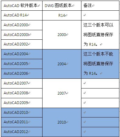 CAD如何保證圖紙的相互兼容 三聯