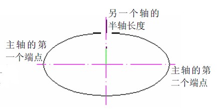 CAD使用ELLIPSE繪制橢圓方法