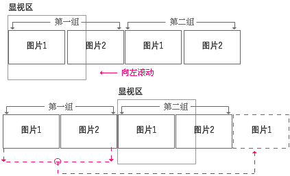 FLASH圖片首尾連接循環滾動 三聯