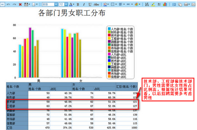 按部門，性別維度分析