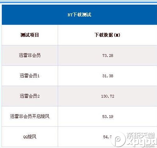 不是迅雷會員下載怎麼加速  三聯