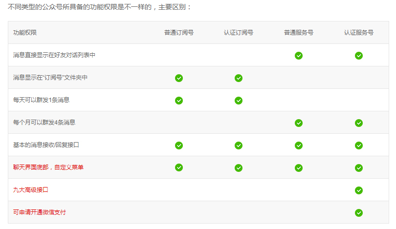 微信公眾號訂閱號和服務號的區別？ 三聯