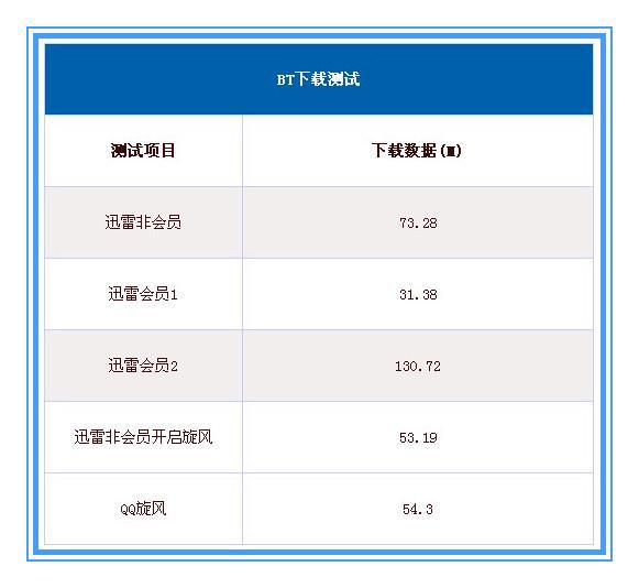 非迅雷會員怎麼加速？ 三聯