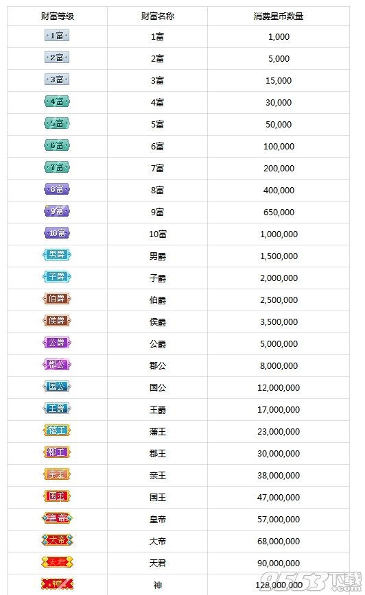 酷狗繁星用戶從0到1富--8富各等級需要多少星幣 三聯