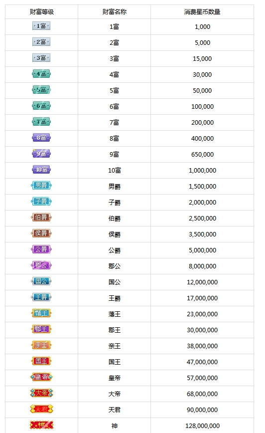 酷狗繁星級別升到神要多少錢？ 三聯