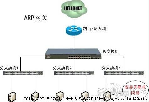 如何選擇天易成上網行為管理軟件的部署模式實現網絡監控 三聯