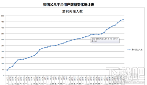 怎麼查看微信公眾號的粉絲用戶數據