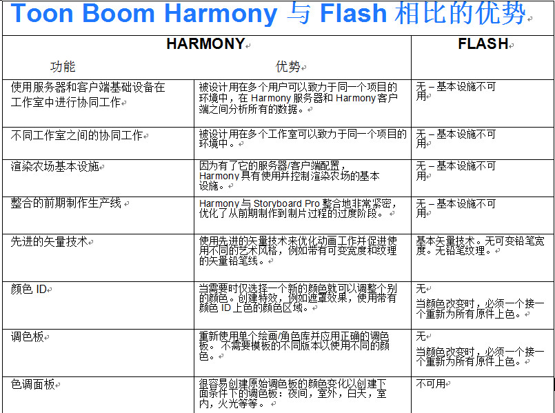 Toon Boom Harmony和Flash功能上的比較 三聯