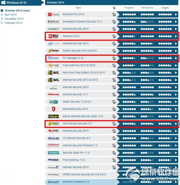 殺毒軟件排行榜2015下載有哪些 三聯