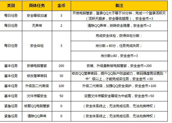 qq電腦管家怎麼獲得金幣 qq電腦管家刷金幣技巧