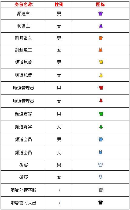 嘟嘟語音頻道身份是怎麼區分的？ 三聯