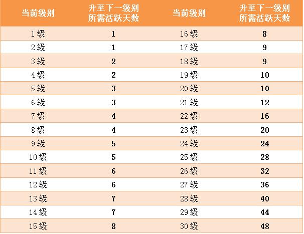 嘟嘟語音個人等級升級所需時間表 三聯