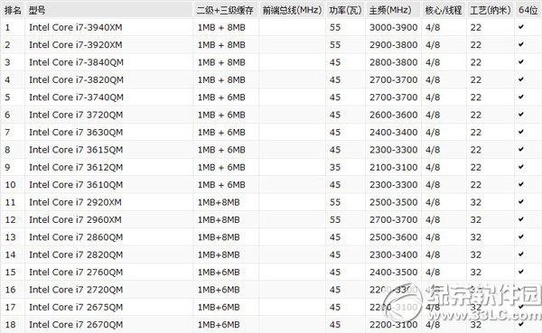 2014筆記本魯大師跑分排行榜 三聯