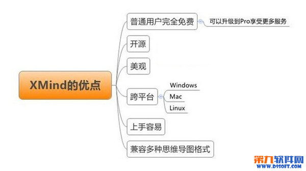 Xmind思維導圖制作軟件怎麼樣？ 三聯