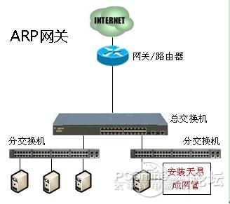 天易成上網行為管理軟件部署模式優缺點分析 三聯